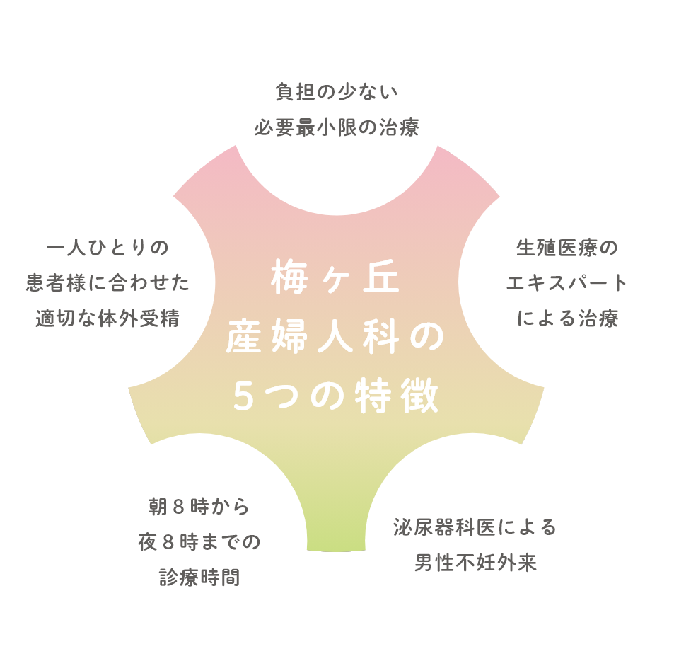 梅ヶ丘産婦人科の5つの特徴